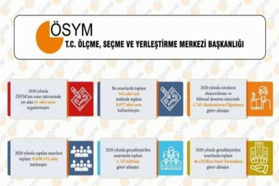 ÖSYM 2020 yılı sınav verilerini açıkladı