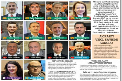 GAZİANTEP TERCİHİNİ YAPTI