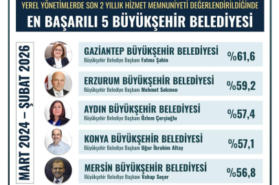 Şahin zirveyi bıkmıyor