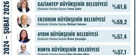 Şahin zirveyi bıkmıyor