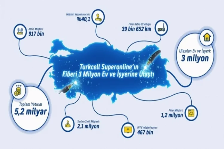 Turkcell Superonline 3 milyon haneye ulaştı